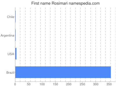 Given name Rosimari