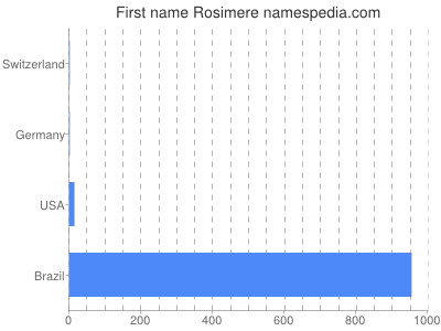 Given name Rosimere