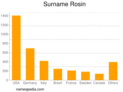 Surname Rosin