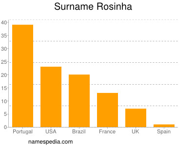 Surname Rosinha