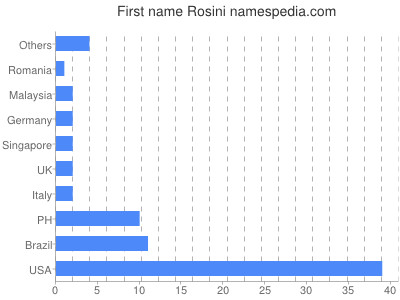 Given name Rosini