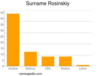 Surname Rosinskiy