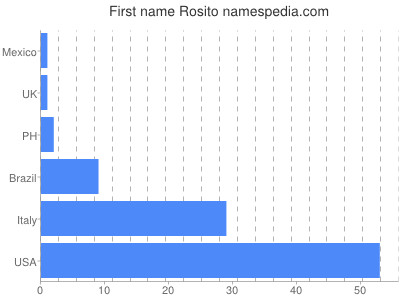 Given name Rosito