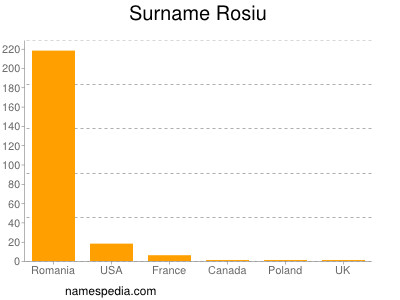 Surname Rosiu