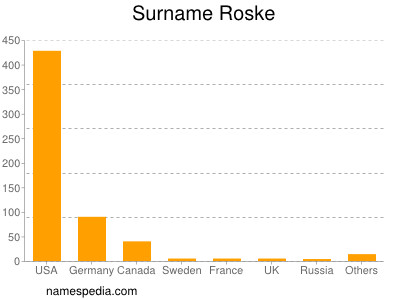 Surname Roske