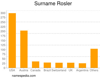 Surname Rosler