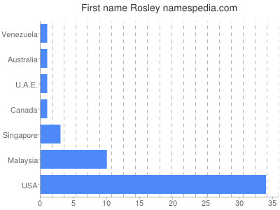Given name Rosley