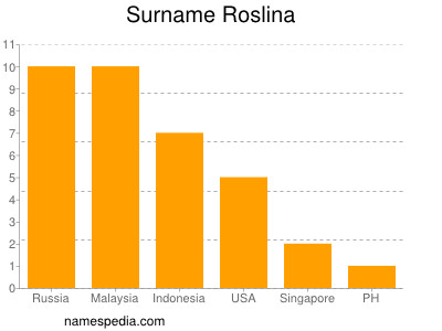 Surname Roslina