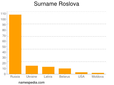 Surname Roslova