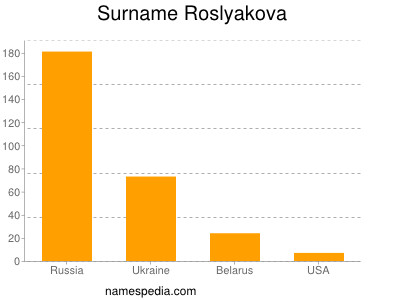 Surname Roslyakova