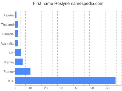 Given name Roslyne