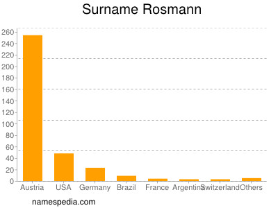 Surname Rosmann