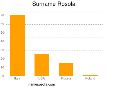 Surname Rosola