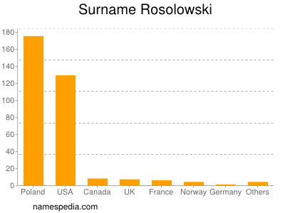 Surname Rosolowski