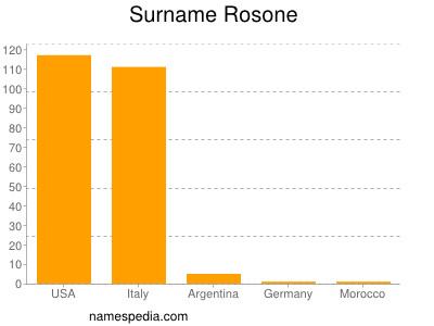 Surname Rosone