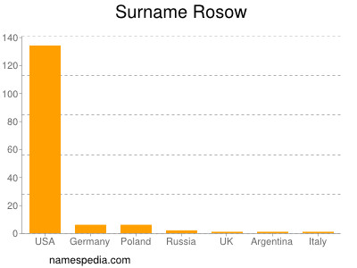 Surname Rosow