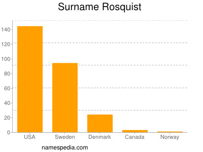 Surname Rosquist