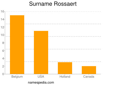 Surname Rossaert