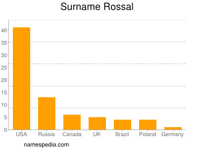 Surname Rossal