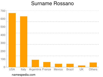 Surname Rossano