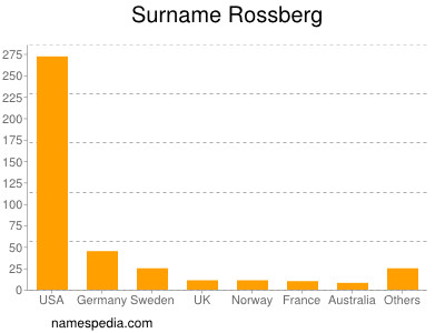 Surname Rossberg