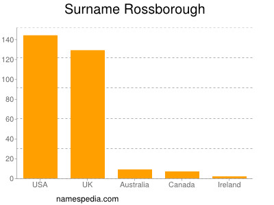 Surname Rossborough