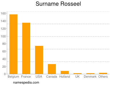Surname Rosseel