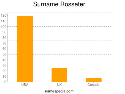 Surname Rosseter