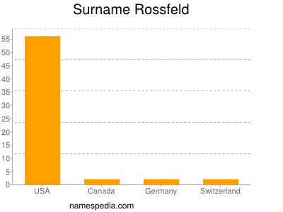 Surname Rossfeld