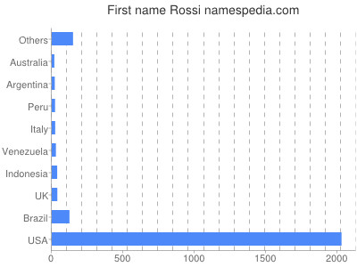 Given name Rossi