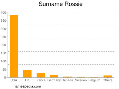 Surname Rossie