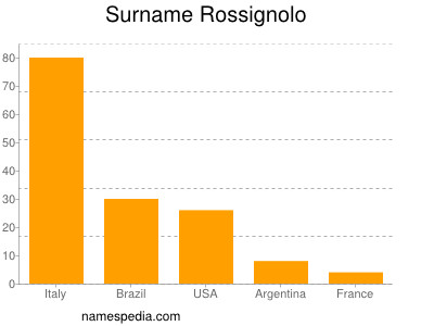 Surname Rossignolo