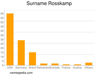 Surname Rosskamp