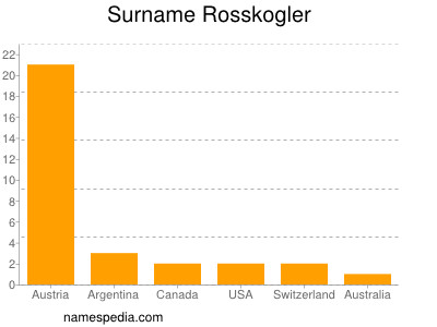 Surname Rosskogler