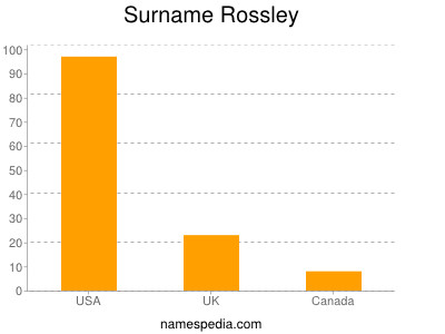 Surname Rossley