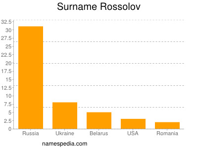 Surname Rossolov