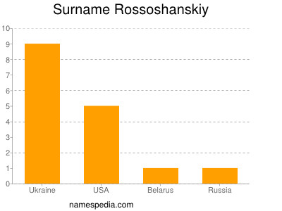 Surname Rossoshanskiy