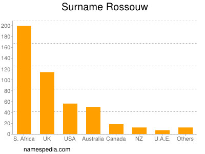 Surname Rossouw