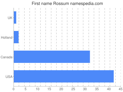 Given name Rossum
