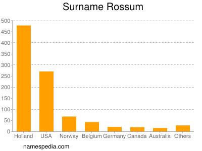 Surname Rossum