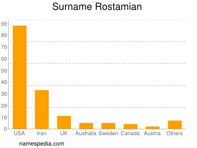Surname Rostamian