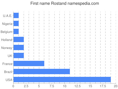 Given name Rostand