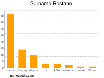 Surname Rostane