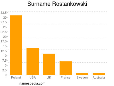 Surname Rostankowski