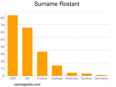 Surname Rostant