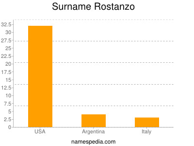Surname Rostanzo