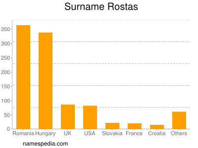 Surname Rostas