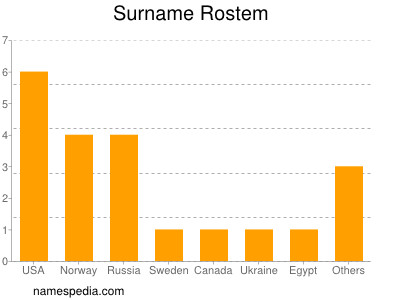 Surname Rostem