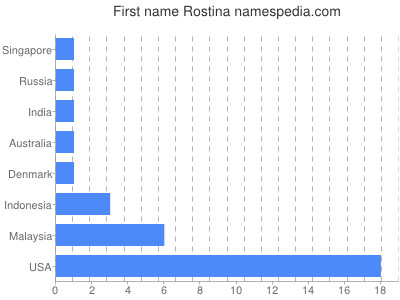 Given name Rostina