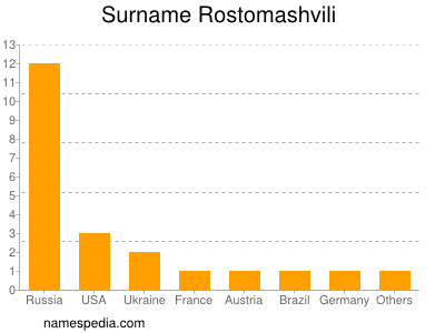 Surname Rostomashvili
